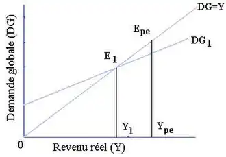 Représentation graphique d’un équilibre de sous emploi