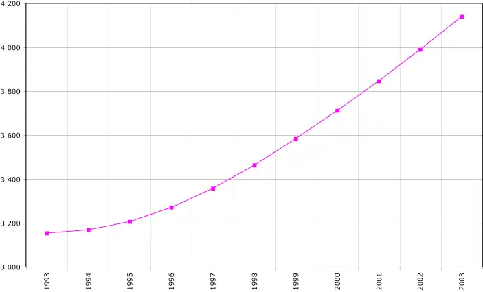 Évolution démographique
