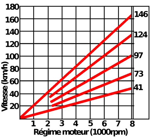 Vitesse de chaque rapport en fonction du régime moteur