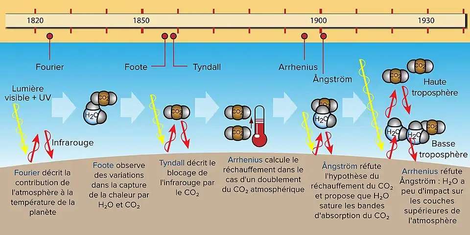 Chronologie des principaux événements de l'histoire de la science du climat, 1820 à 1930.