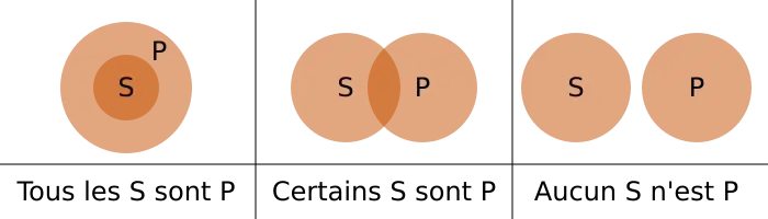 Les trois diagrammes d'Euler à deux termes.