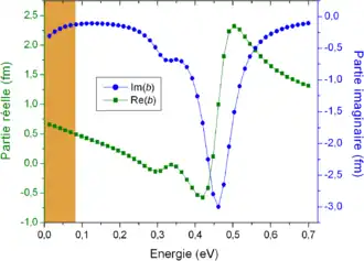 Graphique montrant les parties réelle et imaginaire de la longueur de diffusion b de l'isotope de l'europium 151Eu en fonction de l'énergie des neutrons incidents.