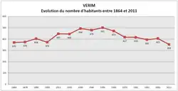 Évolution de la population de Verim entre 1864 et 2011