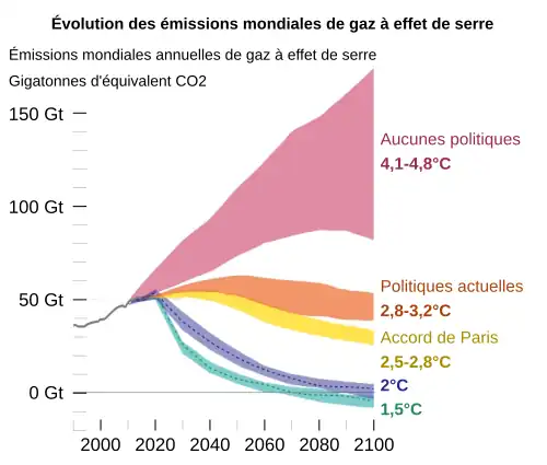 Graphique montrant l'évolution des émissions mondiales annuelles de gaz à effet de serre selon différents scénarios.