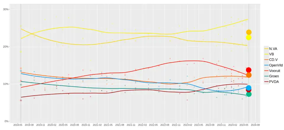 Evolution des sondages en Flandre