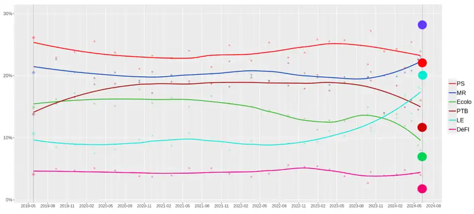 Evolution des sondages en Wallonie