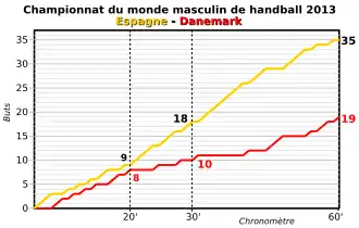 Graphique montrant l'évolution globale du score