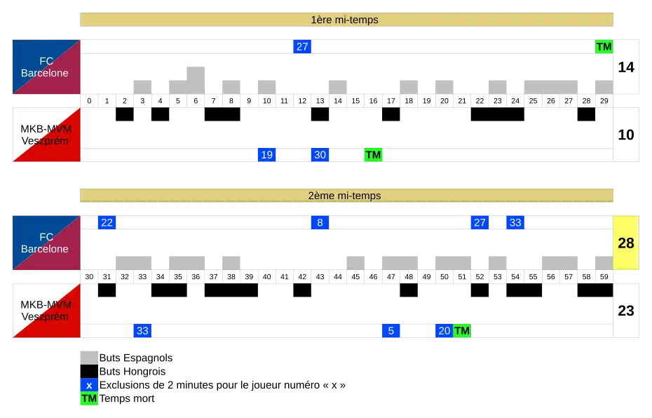 graphique montrant l'évolution du score