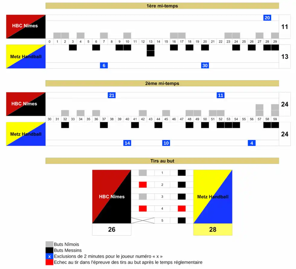 graphique montrant l'évolution du score