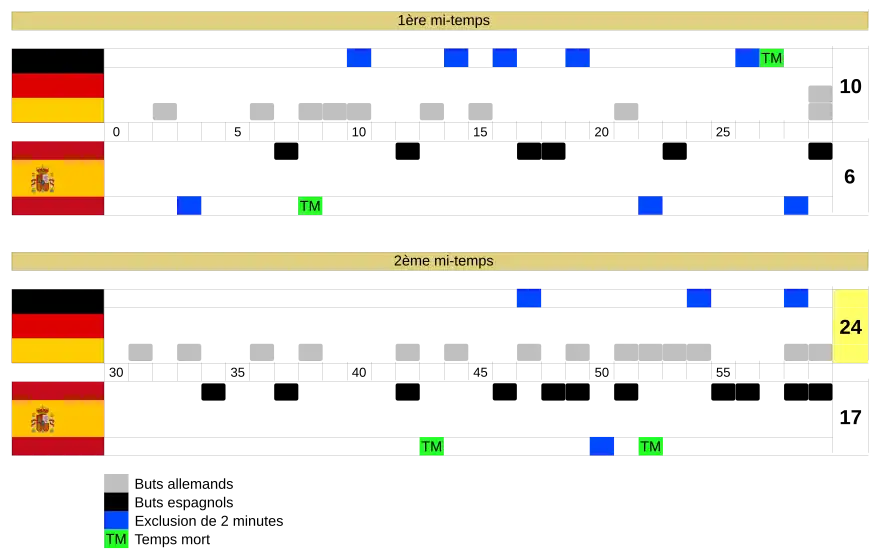 graphique montrant l'évolution du score