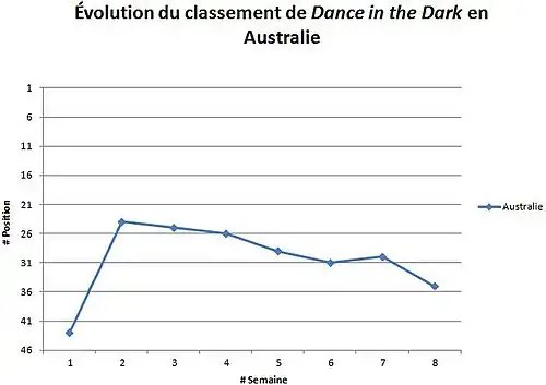 Graphique illustrant l'évolution du classement de Dance in the Dark en Australie : démarrant aux alentours de la quarante-troisième position, elle atteint son meilleur classement lors de la deuxième semaine avant d'osciller les semaines suivantes entre la vingt-cinquième et la trente-cinquième position jusqu'à la semaine 8.