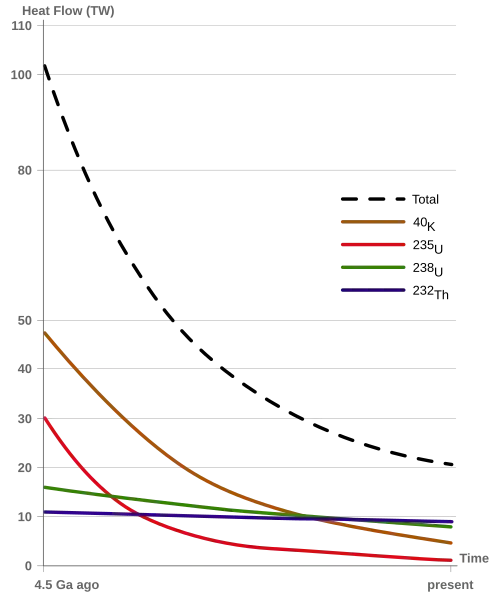 Des courbes colorées en décroissance exponentielle montrent la chaleur dégagée par différents éléments.