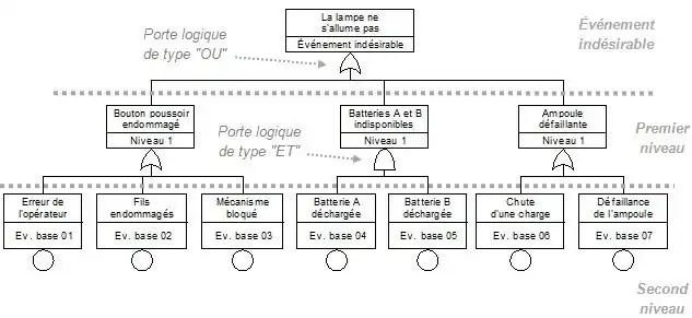 Exemple d'arbre de défaillances