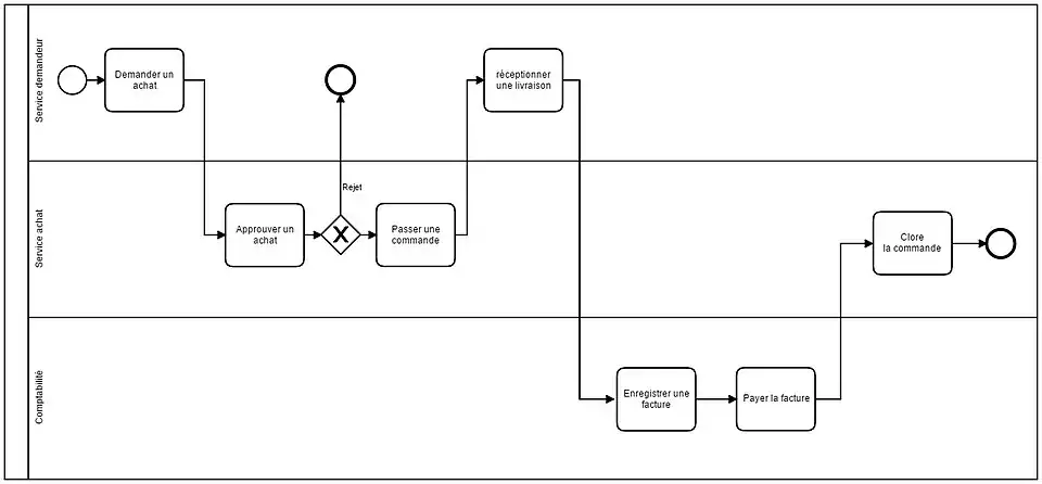 Exemple de schéma BPMN pour un processus d'affaires