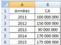 Table de valeurs donnant un chiffre d'affaires en fonction de l’année