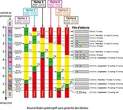 Exemple de traitement de 6 tâches arrivant à des moments différents et avec des temps d'exécution variés, réalisé par un ordonnanceur préemptif utilisant la méthode du tourniquet (Round-Robin) avec un quantum de temps de 1ms.
