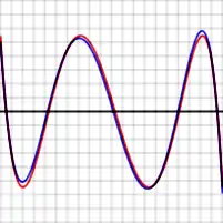 Erreur entre le polynôme optimal de degré 4 et l'exponentielle e (en rouge), et entre l'approximation de Tchebychev et exp (en bleu) sur l'intervalle [−1, 1]. Le pas vertical est de 10−4. L'erreur maximale pour le polynôme optimal est de 5,47&nbsp;× 10−4.