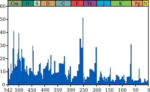 En haut du graphique, les périodes géologiques sont désignées par leur abréviation. Des pics représentent les cinq plus grandes extinctions.