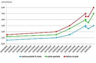 Graphique de courbes.