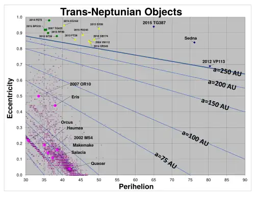 Objets transneptuniens extrêmes : les objets extrêmes sont situés au-dessus de la ligne de niveau correspondant à un demi-grand axe limite choisi ici à 250 ua ; de gauche à droite (c'est-à-dire par ordre croissant de périhélie), objets épars extrêmes (en vert), objets détachés extrêmes (en jaune) et sednoïdes (en bleu).