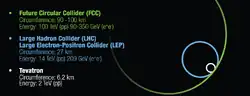 Comparaison schématique du Tevatron et du LHC au FCC.