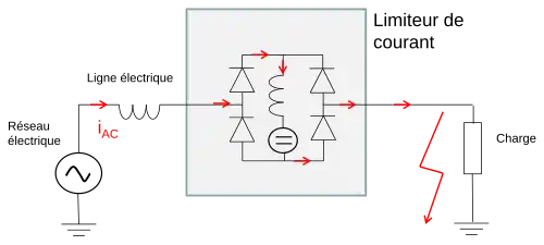 En cas de court-circuit, le courant devient plus grand que I0/2, certaines diodes se bloquent, le courant traverse la bobine qui limite le courant