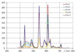 FL3.7-11 : tri-bandes