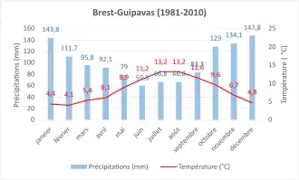 Normale climatique 1981-2010