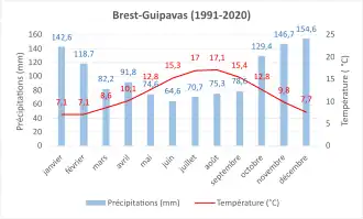 Normale climatique 1991-2020