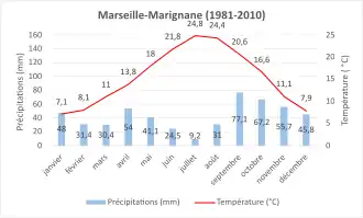 Normale climatique 1981-2010