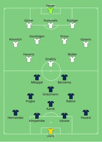 Composition de la France et de l'Allemagne lors du match du 15 juin 2021.