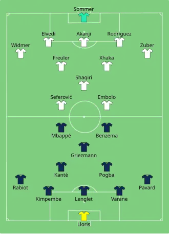 Composition de la France et de la Suisse lors du match du 28 juin 2021.