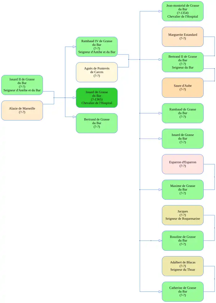 La famille de Grasse du Bar au XIVe&nbsp;siècle