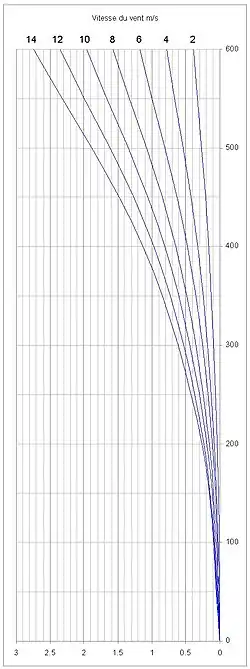 Influence du vent transversal