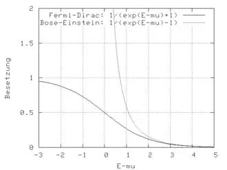 Représentation de 
  
    
      
        ⟨
        n
        (
        E
        )
        ⟩
      
    
    {\displaystyle \langle n(E)\rangle }
  
 pour les bosons (courbe du haut) et les fermions (courbe du bas).
