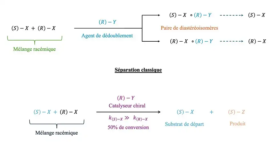 Les deux méthodes de séparation
