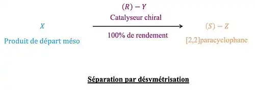 séparation par désymétrisation (schéma inspiré de la thèse de Simon Felder)