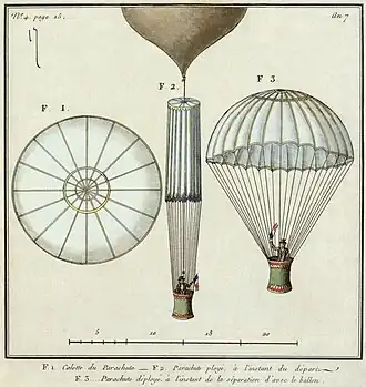 Le premier parachute de Jacques Garnerin, essayé par lui-même le 22 octobre 1797 au Parc Monceau.