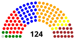 5e&nbsp;législature (1995-1999)