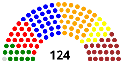 6e&nbsp;législature (1999-2004)