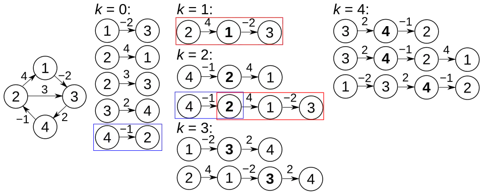 Floyd-Warshall example