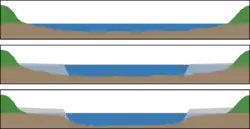 Représentation schématique de la section d'écoulement d'une rivière