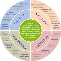 Les 4 grandes fonctions des IESSA