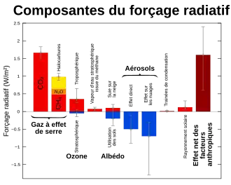 Se référer à la légende