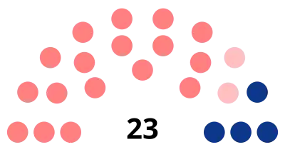 Résultats de l'élection municipale de 2014 à Fort-Mardyck (Dunkerque)