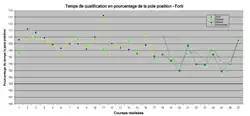 Graphique montrant les performances en qualification de l'écurie Forti Corse par rapport à la règle des 107 % de la pole position. Cette règle introduite en 1996 a contribué à l'abandon de l'écurie italienne à la mi-saison.