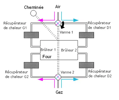 Principe de fonctionnement du four Siemens