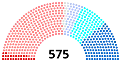 Composition de la IXe législature.