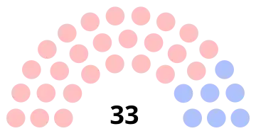 Composition du conseil municipal de Clermont.