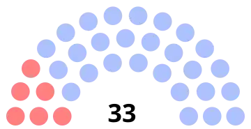 Composition du conseil municipal de Méru.